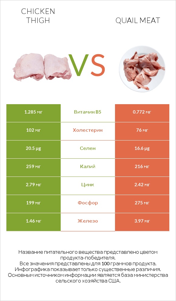 Chicken thigh vs Quail meat infographic