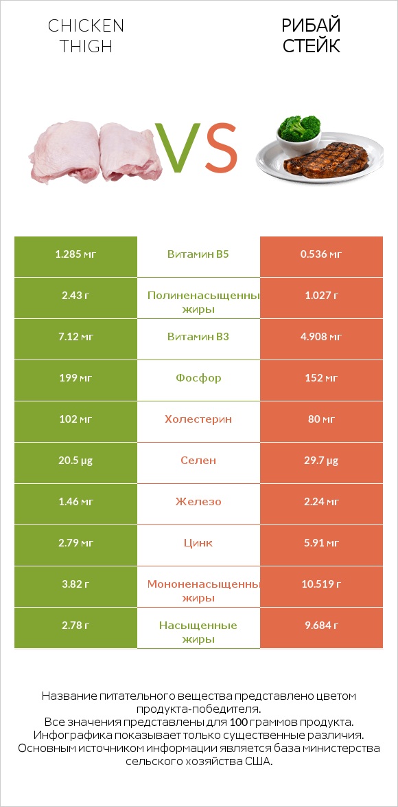 Chicken thigh vs Рибай стейк infographic