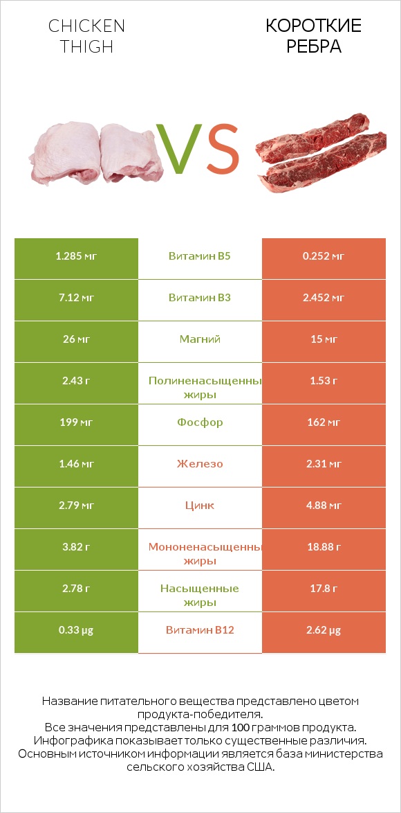 Chicken thigh vs Короткие ребра infographic