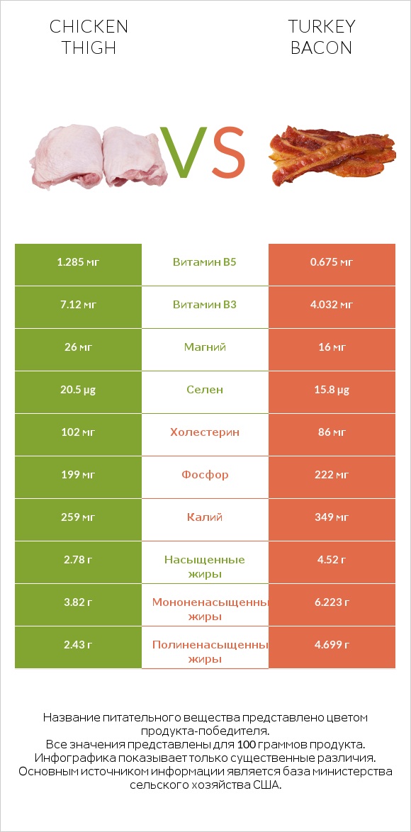 Chicken thigh vs Turkey bacon infographic