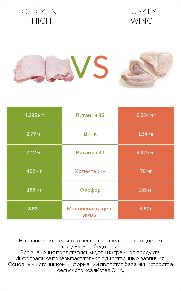 Chicken thigh vs Turkey wing infographic