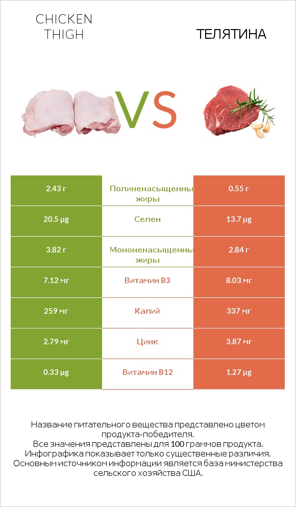 Chicken thigh vs Телятина infographic
