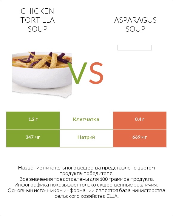 Chicken tortilla soup vs Asparagus soup infographic