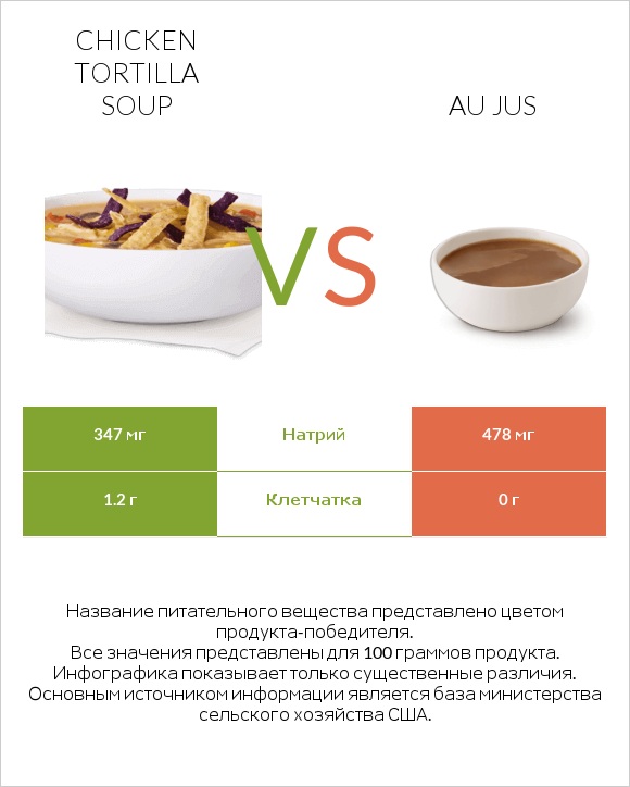 Chicken tortilla soup vs Au jus infographic