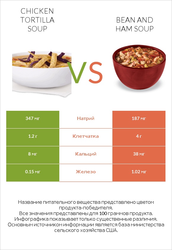 Chicken tortilla soup vs Bean and ham soup infographic