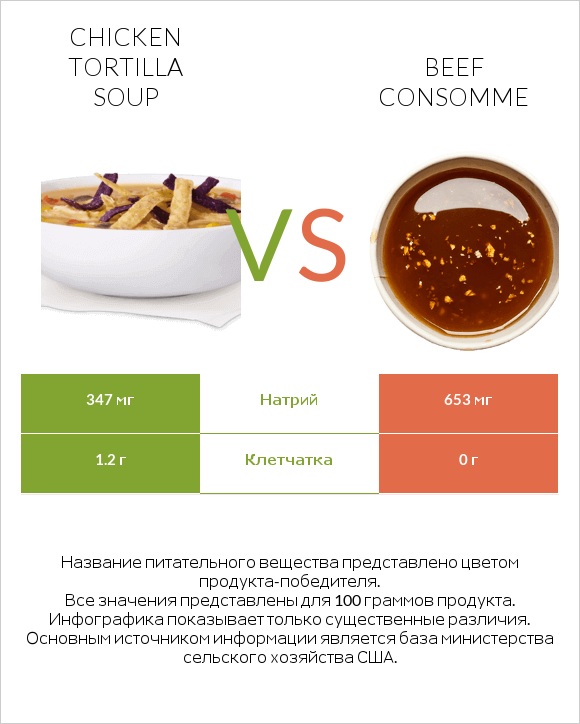 Chicken tortilla soup vs Beef consomme infographic