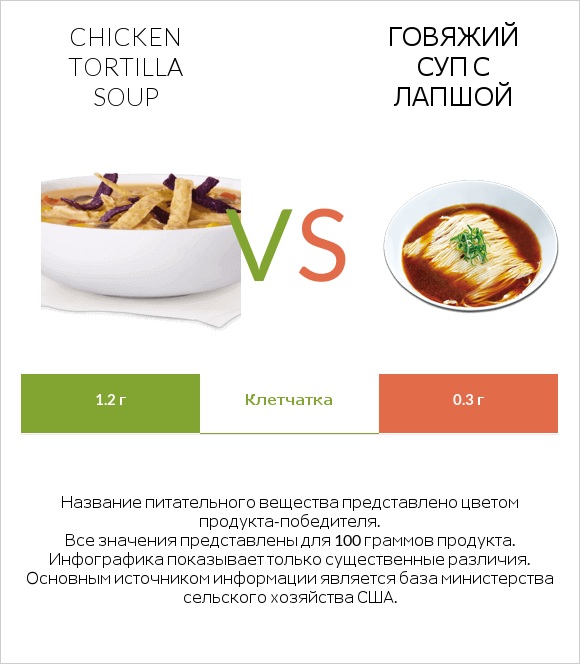 Chicken tortilla soup vs Говяжий суп с лапшой infographic