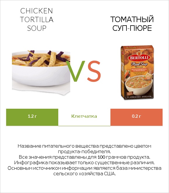 Chicken tortilla soup vs Томатный суп-пюре infographic
