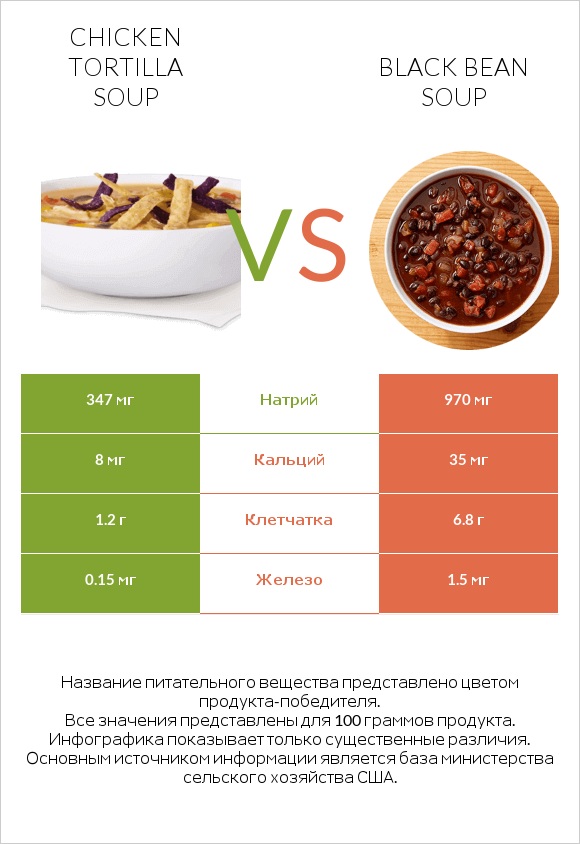 Chicken tortilla soup vs Black bean soup infographic