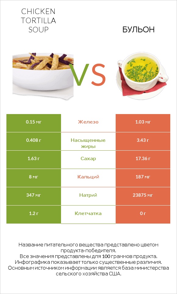 Chicken tortilla soup vs Бульон infographic