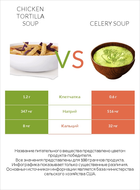 Chicken tortilla soup vs Celery soup infographic