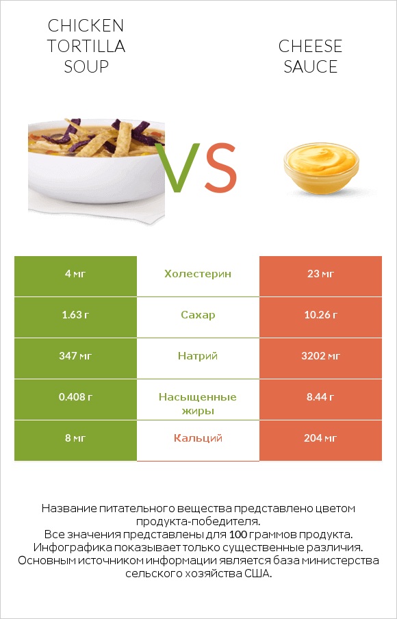 Chicken tortilla soup vs Cheese sauce infographic
