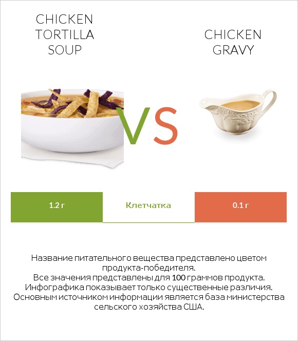 Chicken tortilla soup vs Chicken gravy infographic