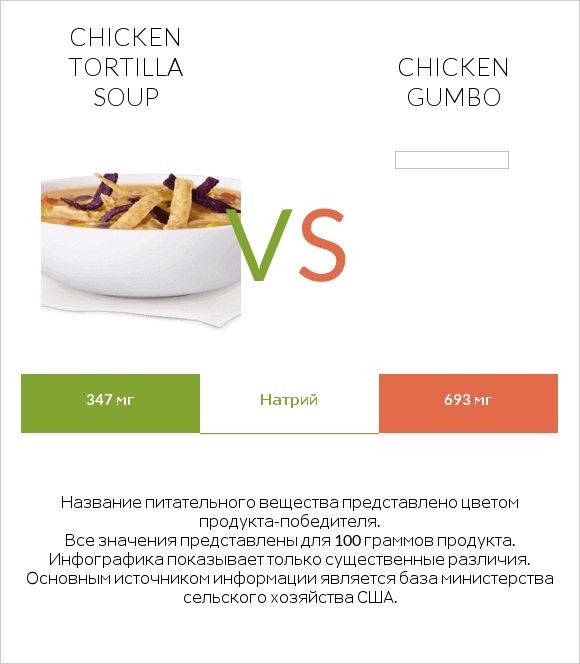 Chicken tortilla soup vs Chicken gumbo  infographic