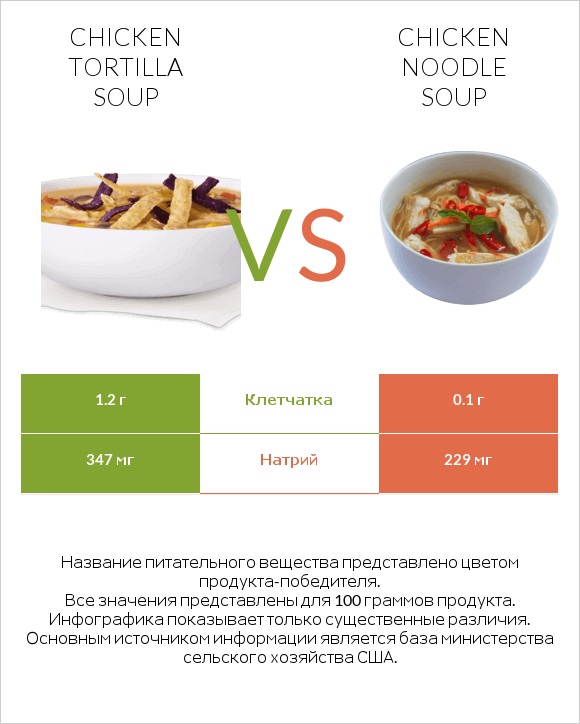 Chicken tortilla soup vs Chicken noodle soup infographic