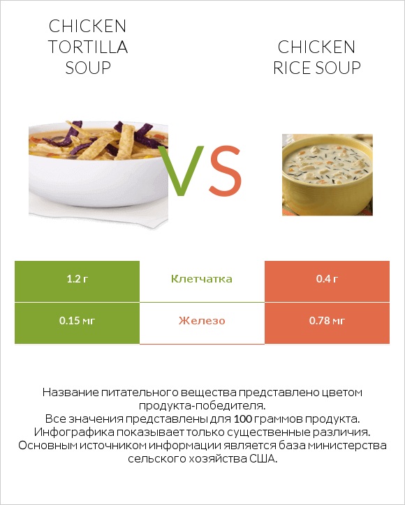 Chicken tortilla soup vs Chicken rice soup infographic