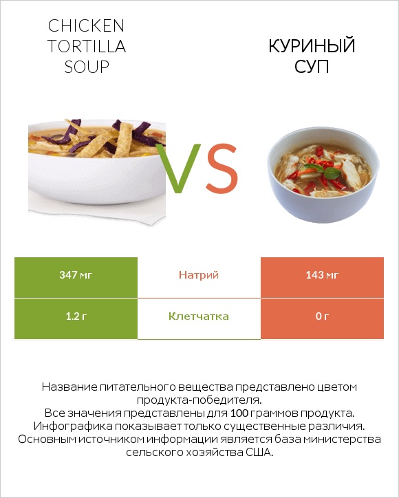 Chicken tortilla soup vs Куриный суп infographic