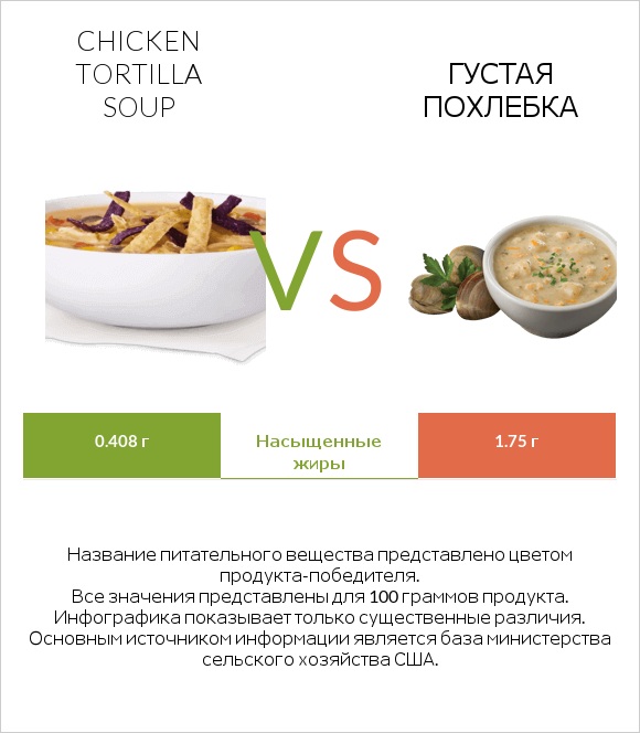 Chicken tortilla soup vs Густая похлебка infographic