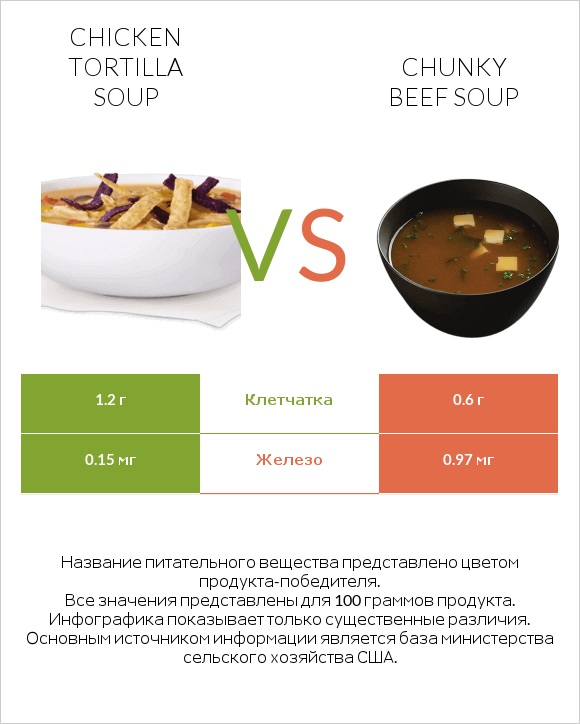 Chicken tortilla soup vs Chunky Beef Soup infographic