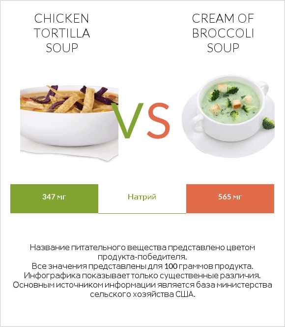 Chicken tortilla soup vs Cream of Broccoli Soup infographic