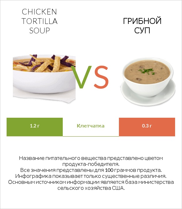 Chicken tortilla soup vs Грибной суп infographic