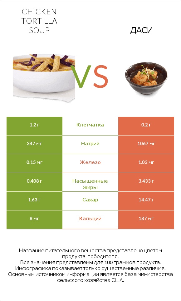 Chicken tortilla soup vs Даси infographic
