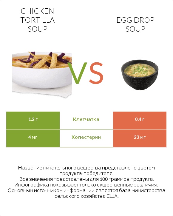 Chicken tortilla soup vs Egg Drop Soup infographic