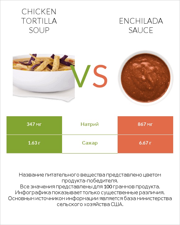 Chicken tortilla soup vs Enchilada sauce infographic