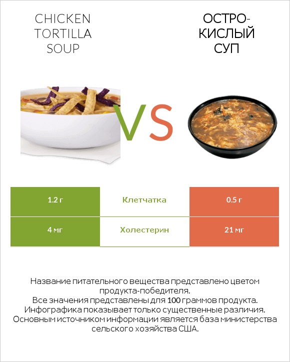Chicken tortilla soup vs Остро-кислый суп infographic