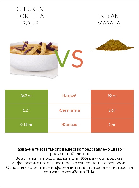 Chicken tortilla soup vs Indian masala infographic