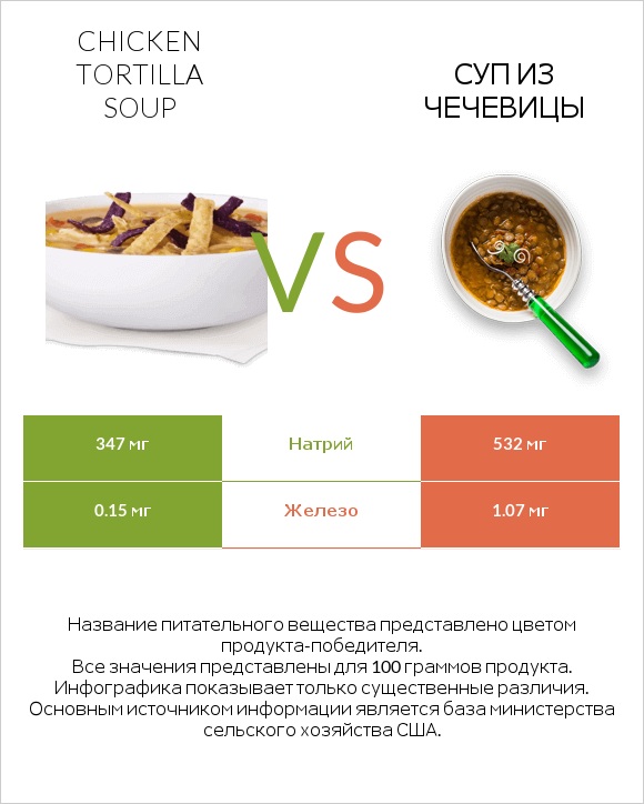 Chicken tortilla soup vs Суп из чечевицы infographic