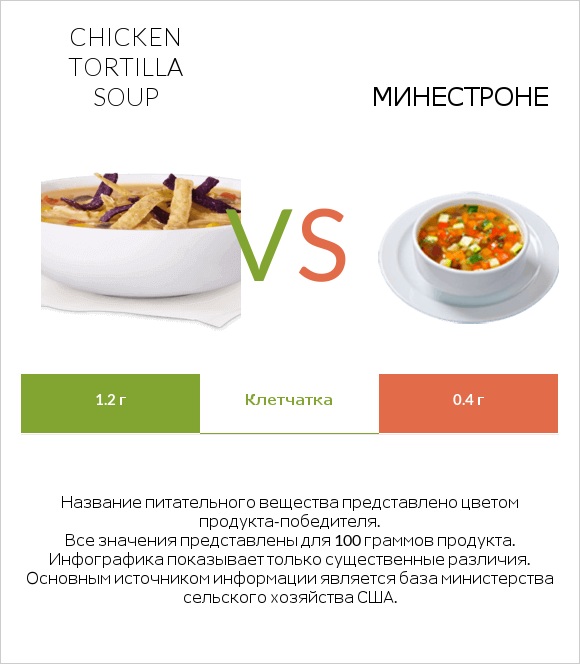 Chicken tortilla soup vs Минестроне infographic