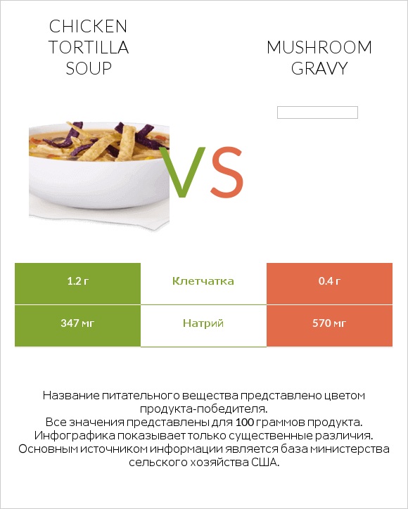 Chicken tortilla soup vs Mushroom gravy infographic