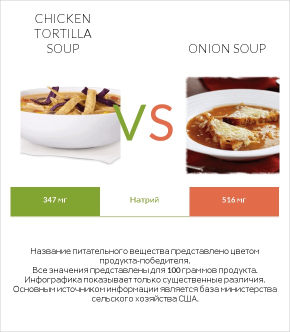 Chicken tortilla soup vs Onion soup infographic