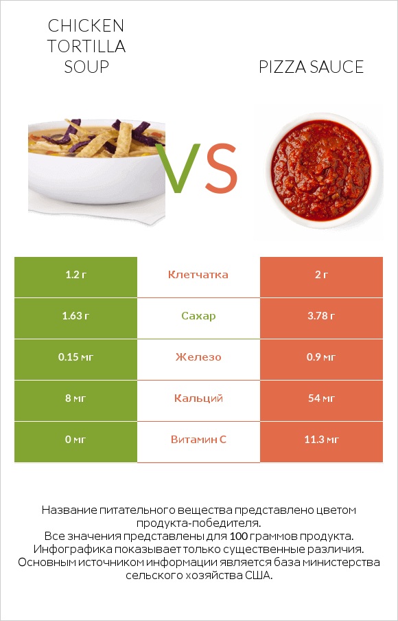 Chicken tortilla soup vs Pizza sauce infographic