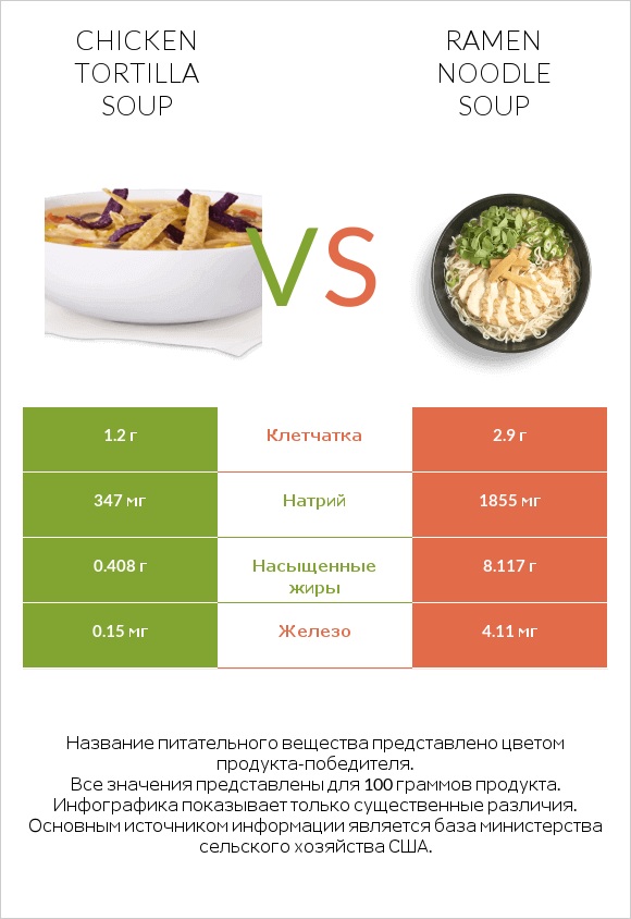 Chicken tortilla soup vs Ramen noodle soup infographic