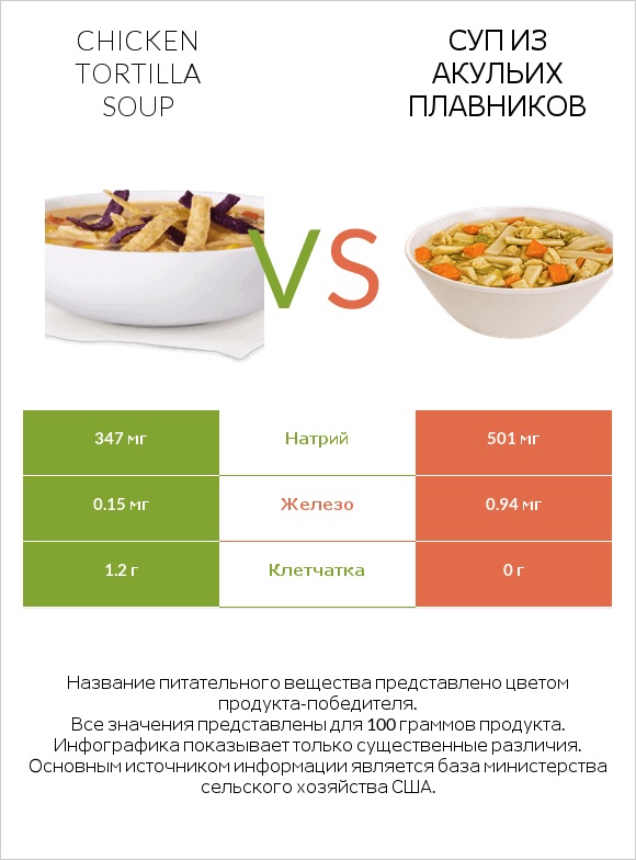 Chicken tortilla soup vs Суп из акульих плавников infographic