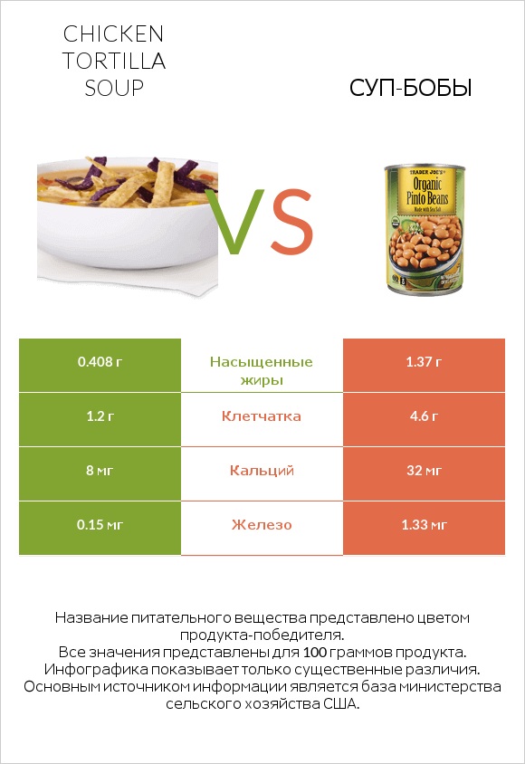 Chicken tortilla soup vs Суп-бобы infographic