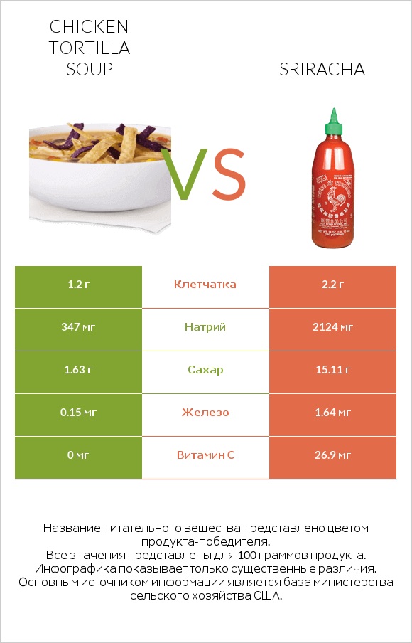 Chicken tortilla soup vs Sriracha infographic
