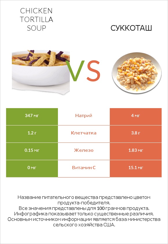 Chicken tortilla soup vs Суккоташ infographic