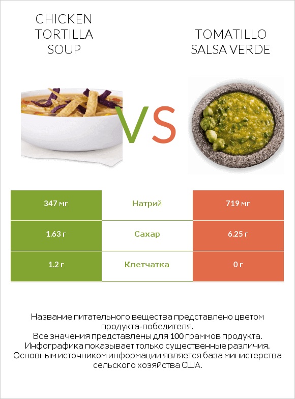 Chicken tortilla soup vs Tomatillo Salsa Verde infographic