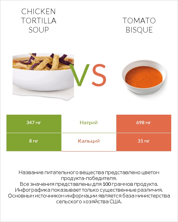Chicken tortilla soup vs Tomato bisque infographic