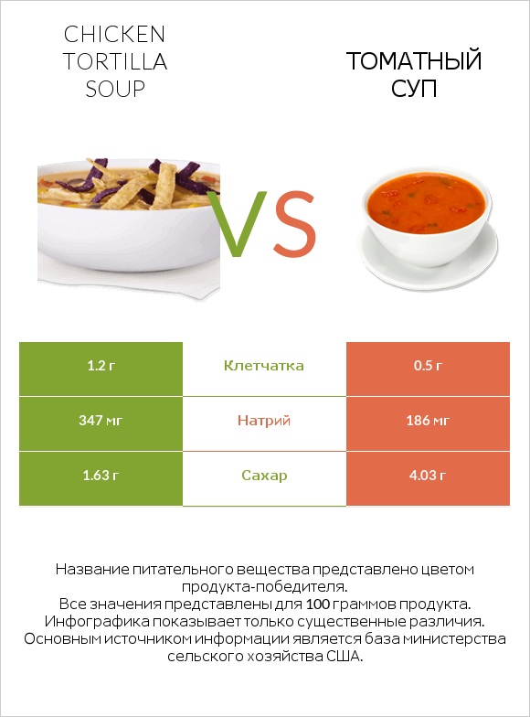 Chicken tortilla soup vs Томатный суп infographic