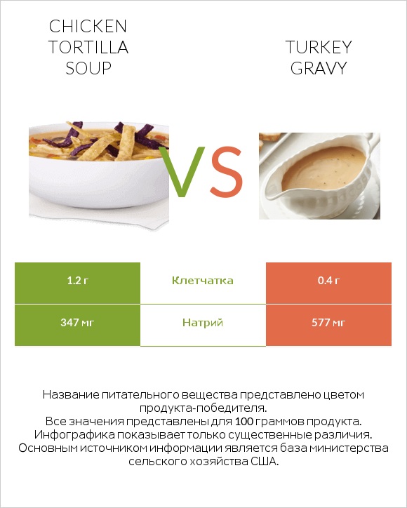 Chicken tortilla soup vs Turkey gravy infographic