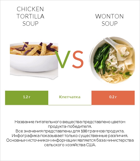 Chicken tortilla soup vs Wonton soup infographic