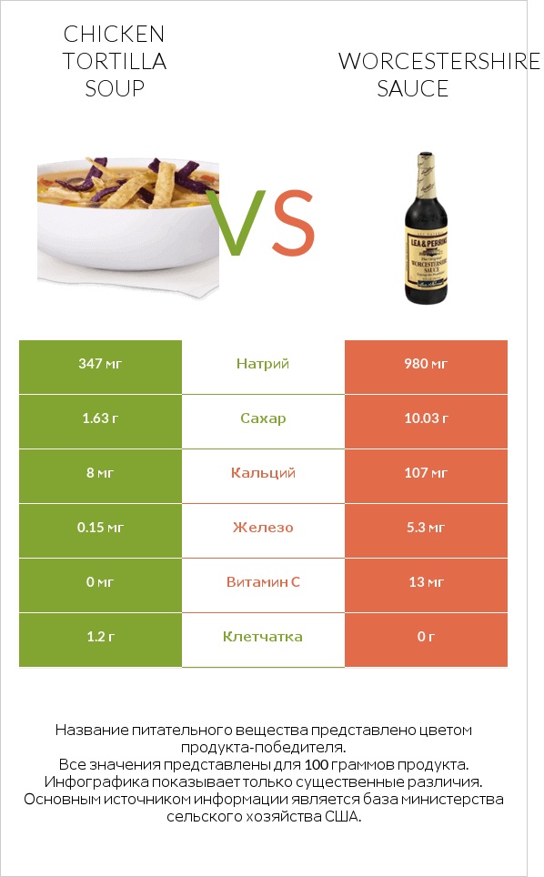 Chicken tortilla soup vs Worcestershire sauce infographic