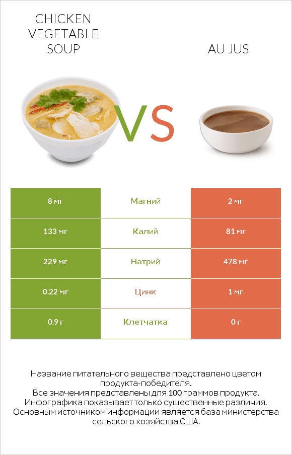Chicken vegetable soup vs Au jus infographic