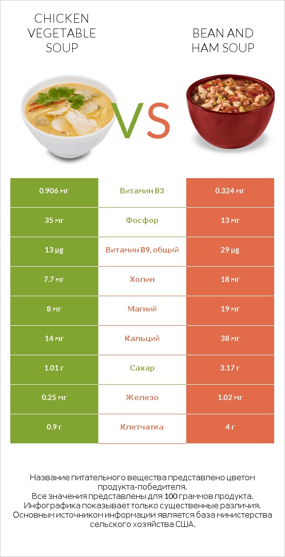 Chicken vegetable soup vs Bean and ham soup infographic