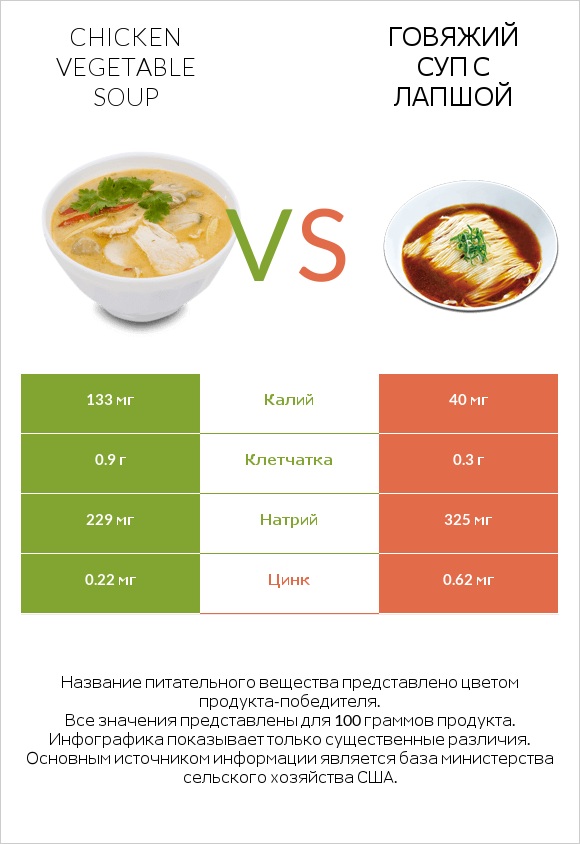 Chicken vegetable soup vs Говяжий суп с лапшой infographic