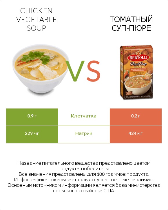 Chicken vegetable soup vs Томатный суп-пюре infographic